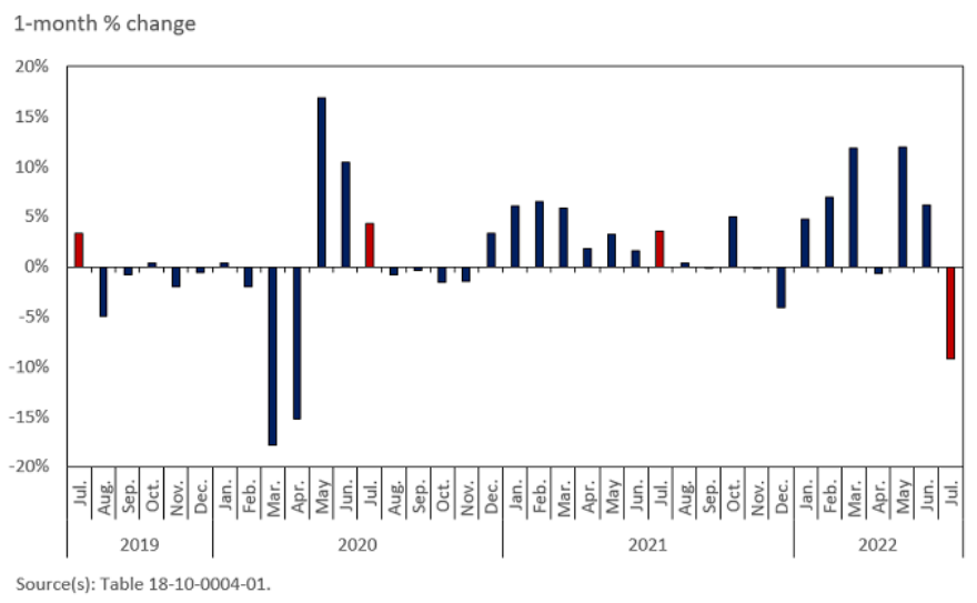 /brief/img/Screenshot 2022-08-17 at 07-52-20 Largest monthly decline in gas prices since the beginning of the pandemic.png